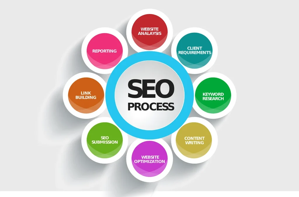 Seo Process by digital marketing freelancers in bangalore